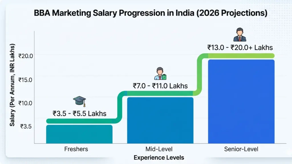 Infographic chart detailing the BBA Marketing salary progression in India, showing income growth from freshers to senior-level managers.
