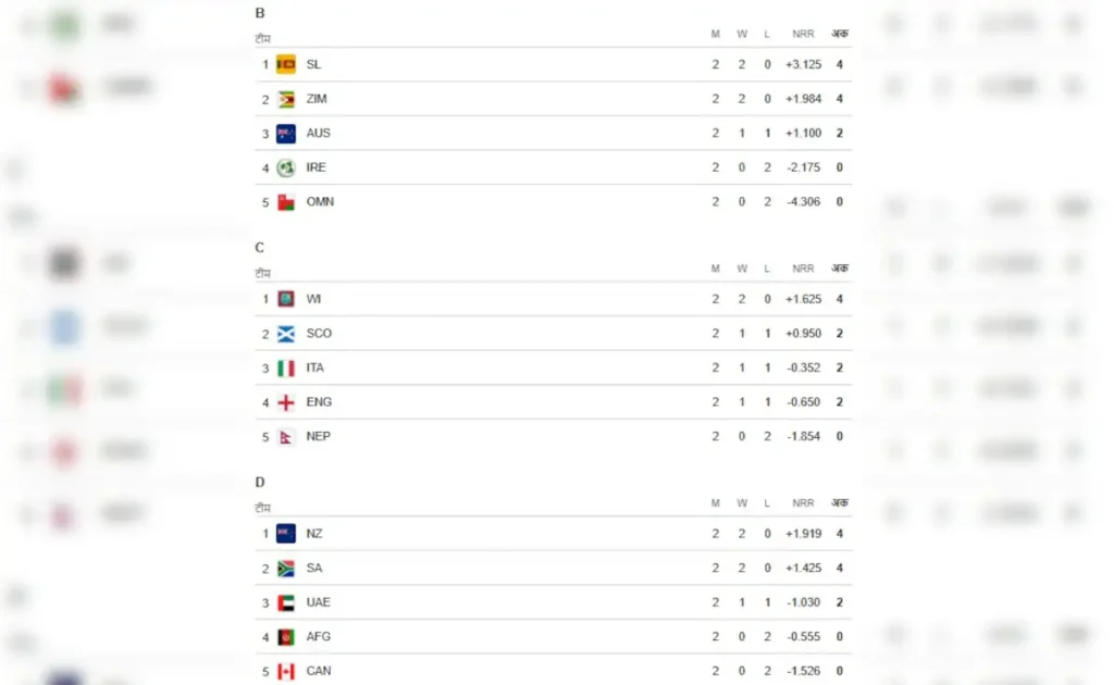 T20 World Cup 2026 Points Table Shock