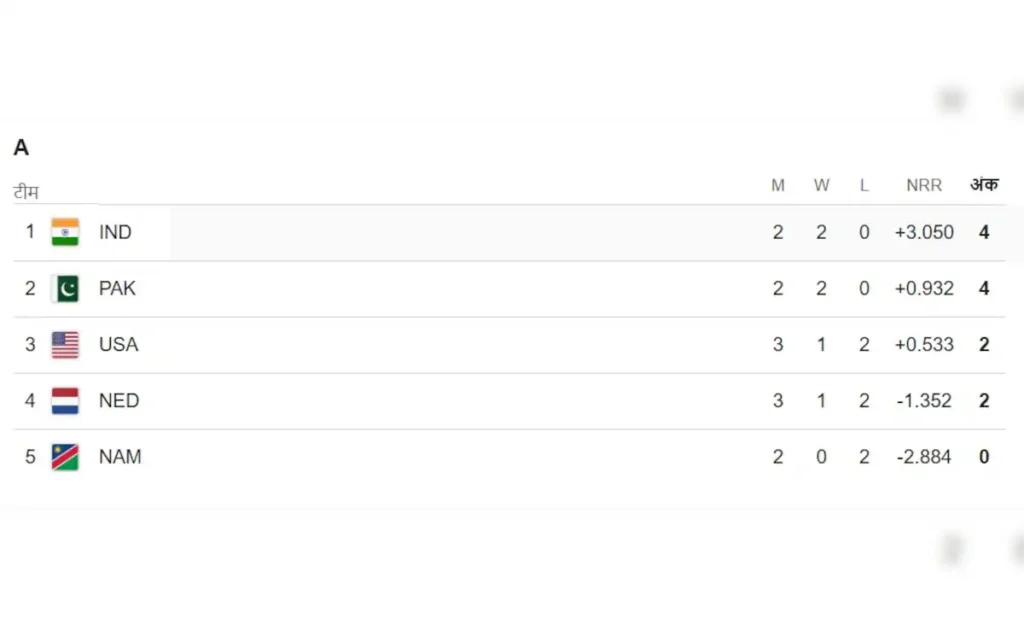 T20 World Cup 2026 Points Table Shock