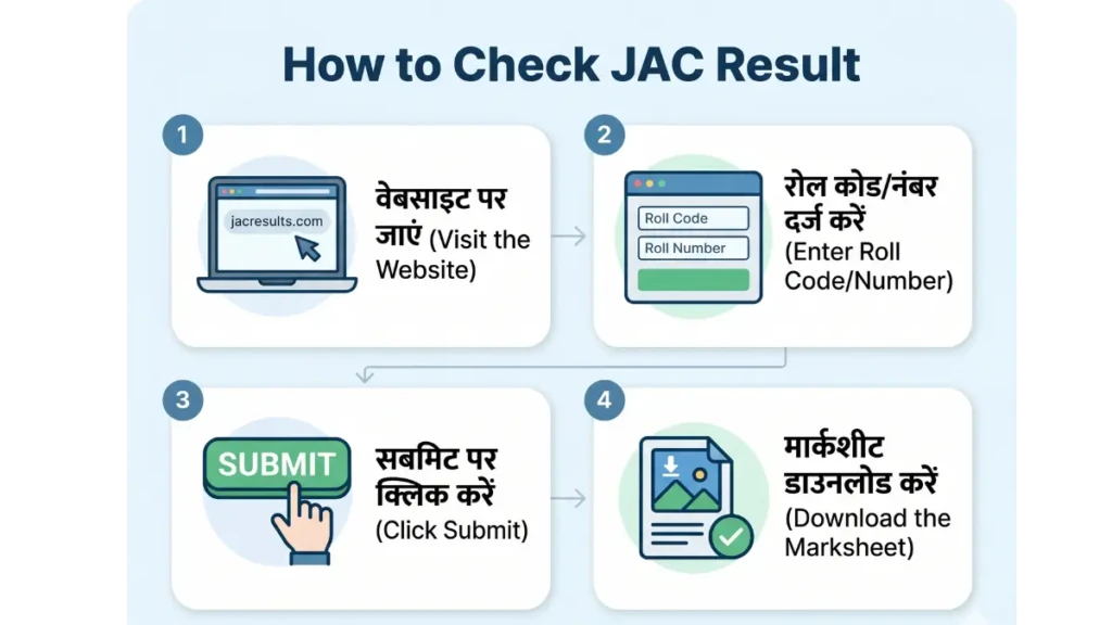 Step-by-step guide infographic for checking the Jharkhand Board 10th Result 2026 online.