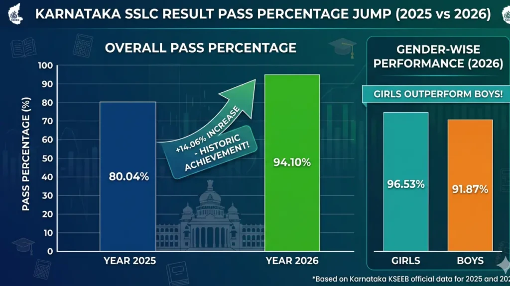 Happy Karnataka students celebrating their successful SSLC 10th results for 2026 holding their marks memos.