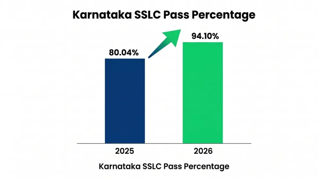 Infographic bar chart illustrating the massive jump in Karnataka 10th standard board exam pass percentages from 80 percent in 2025 to over 94 percent in 2026.