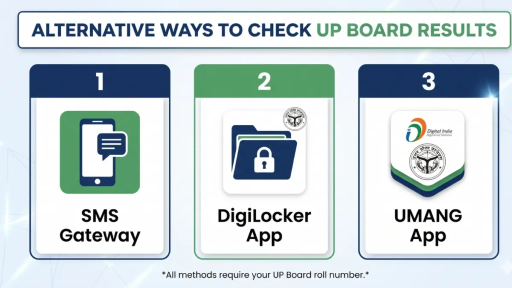 Infographic detailing alternative methods to check the UP Board Result 2026, highlighting SMS, DigiLocker, and UMANG app options.